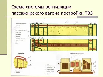 Оборудование пассажирского вагона без кондиционирования воздуха