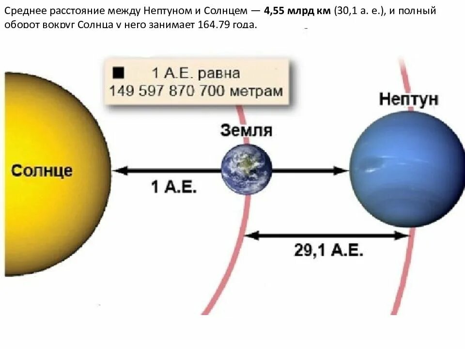 Уран расстояние от солнца в км. Нептун удаленность от солнца. Расстояние от солнца до Нептуна. Планета Нептун удаленность от солнца. Нептун расстояние до солнца.