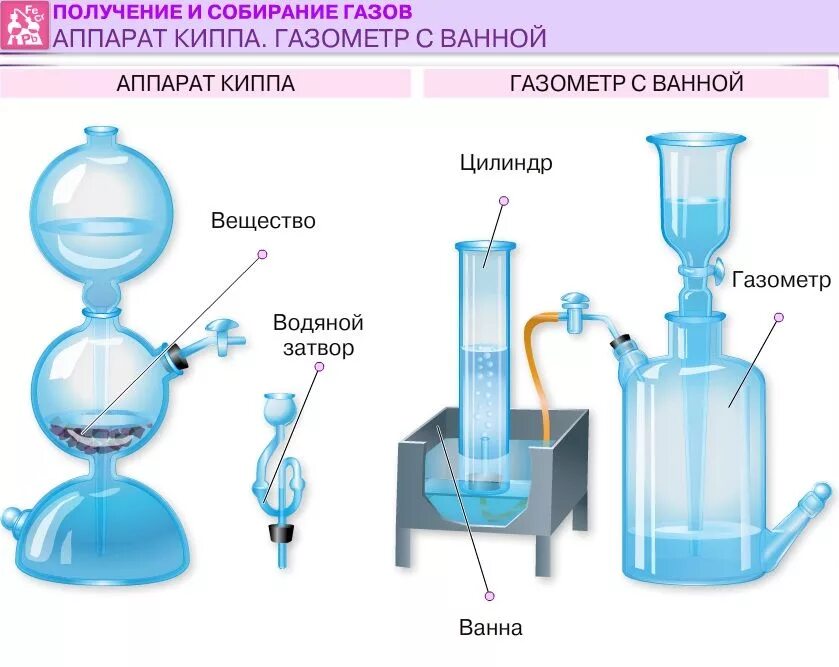 Аппарат Киппа углекислый ГАЗ. Аппарат Киппа co2. Получение со2 в аппарате Киппа. Аппарат Киппа 500 мл.