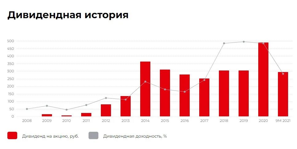 Дивиденды акций российских компаний в 2024 году. Магнит дивиденды 2023. Дивиденды магнит график. Рыночная капитализация. Капитализация это.