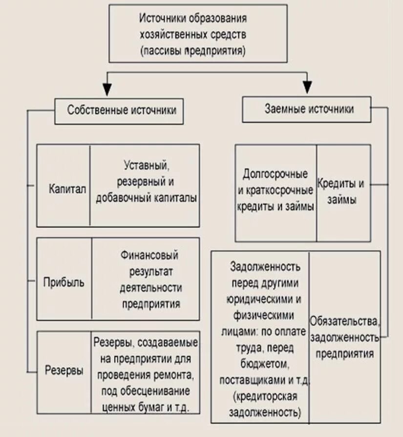 К источникам хозяйственных средств относятся. К источникам формирования хозяйственных средств относится. Источники формирования хозяйственных средств предприятия. Собственные и заемные источники хозяйственных средств. Сумма хозяйственных средств организации