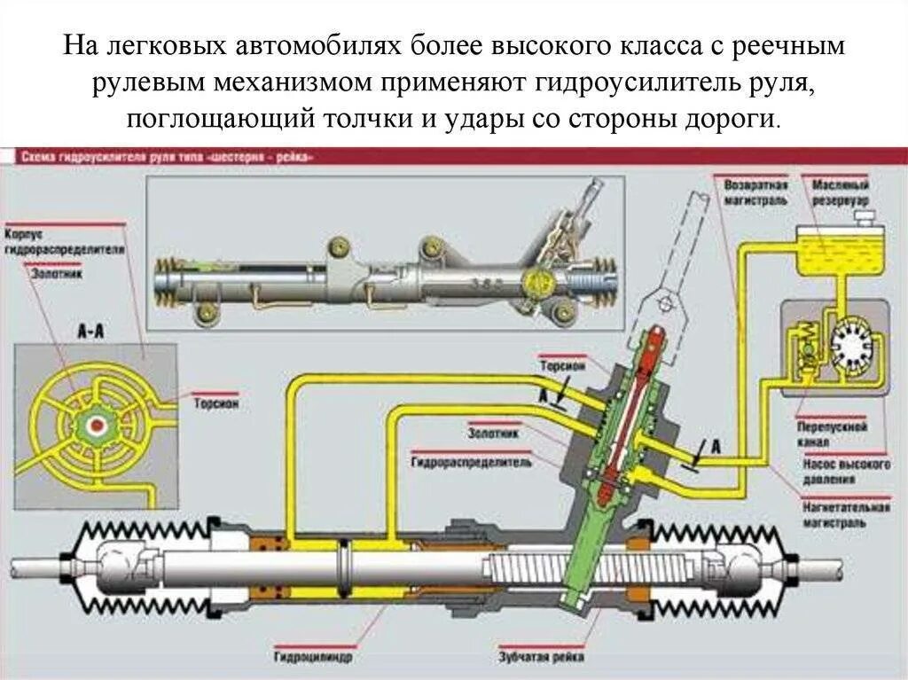 Почему не крутится руль. Схема рулевой рейки Рено Логан 1 с ГУР. Схема рулевой рейки с гидроусилителем ВАЗ 2112. Принцип работы рулевой рейки с гидроусилителем. Рулевая рейка ГУР схема Accent.