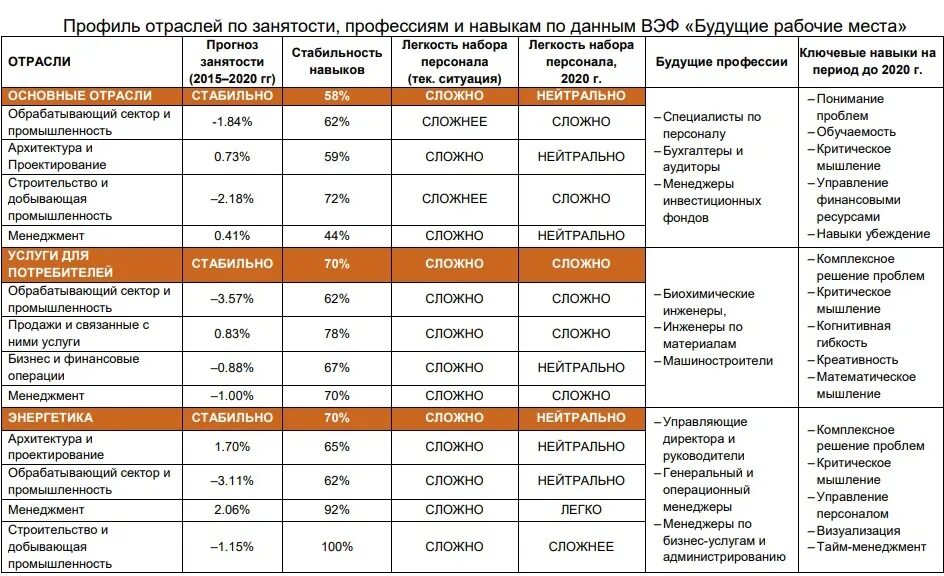 Составить профиль отрасли. Профиль отрасли пример. Профильная отрасль это. Стабильные отрасли