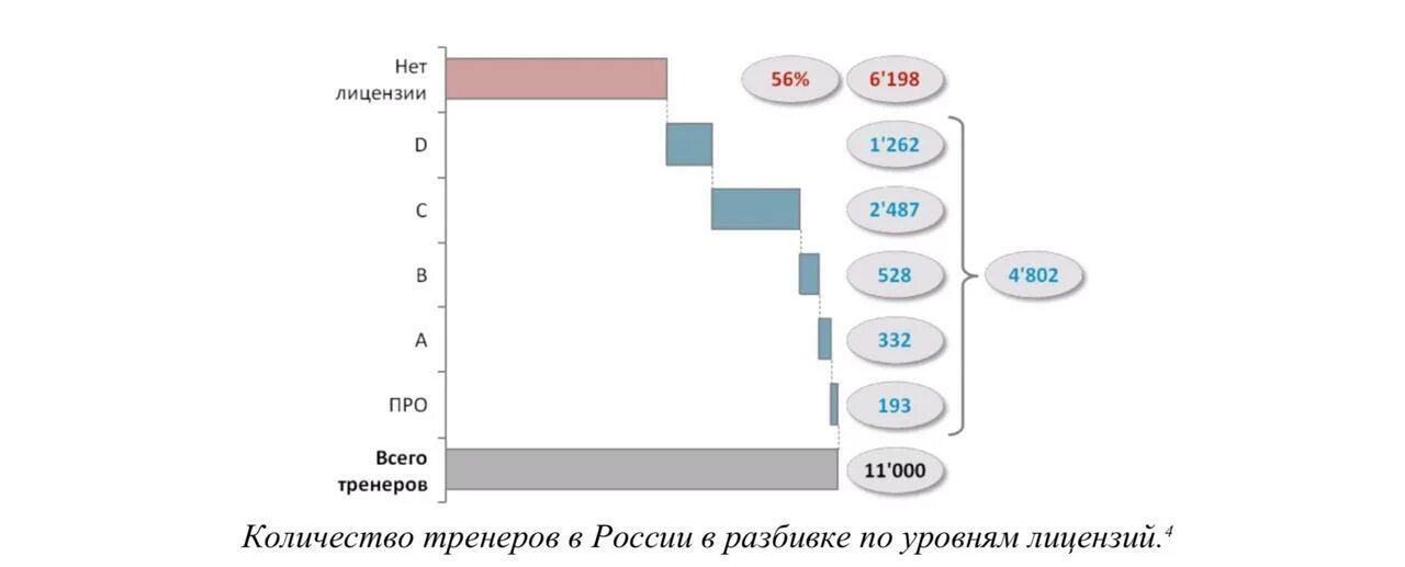 Сколько тренеров в россии