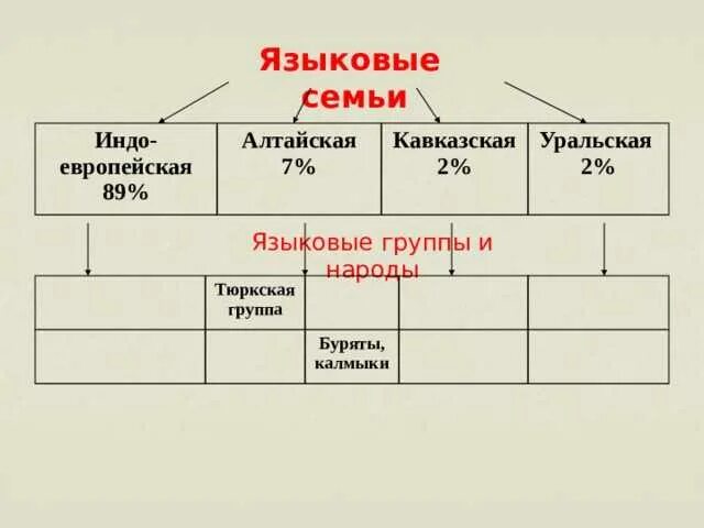 Уральская языковая семья. Народы Уральской языковой семьи. Уральская языковая семья группы и народы. Уральская языковая семья народы. Семья относится к большой группе