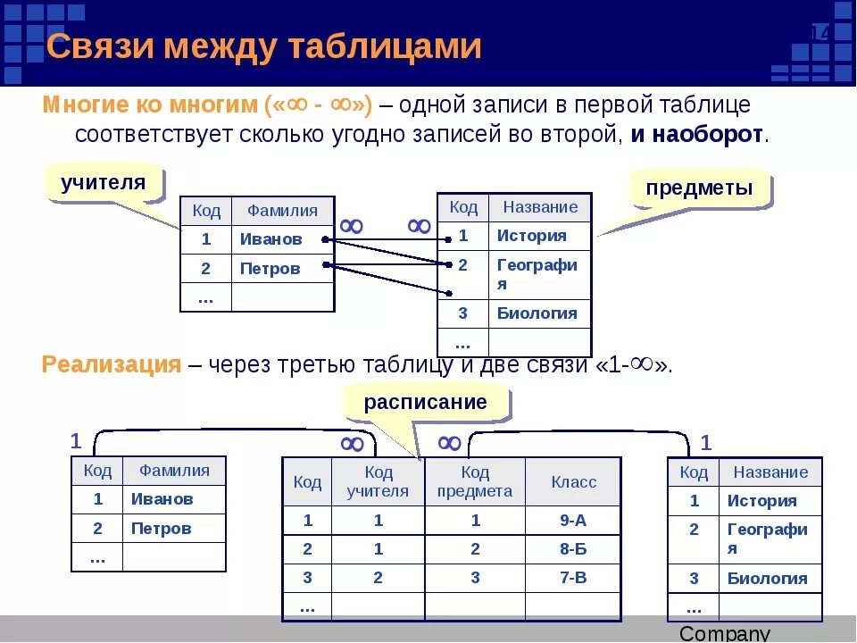 Связь многое ко многому. БД связи таблиц многие ко многим. Связь 1 ко многим SQL. SQL связи между таблицами многие ко многим. Таблица связей в БД SQL.