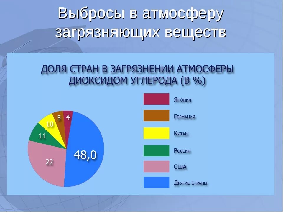 В среду другой страны. Выбросы в атмосферу статистика. Загрязнение воздуха статистика. График загрязнения окружающей среды. Статистика по загрязнению воздуха.