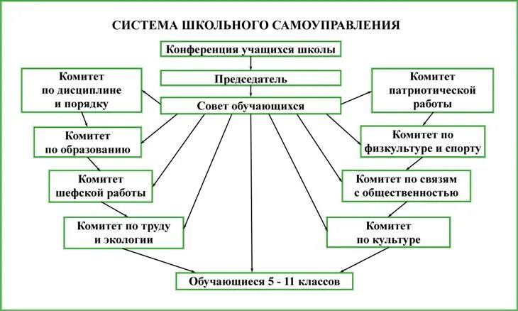 Направления совета обучающихся. Схема ученического самоуправления в школе. Система школьного самоуправления в школе схема. Модель ученического самоуправления в образовательном учреждении. Структура органов школьного ученического самоуправления.