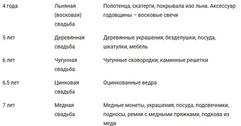 Какие названия свадеб по годам совместной жизни