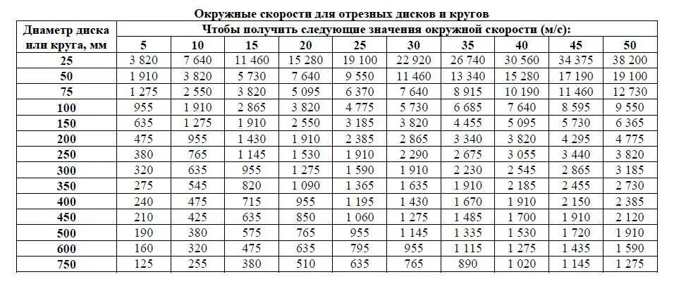 Какой должен быть момент. Таблица скоростей вращения двигателя. Скорость вращения в зависимости от диаметра. Скорость гриндера таблица. Скорость ленты гриндера таблица.