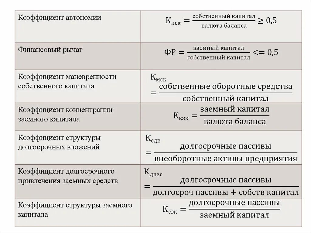 Формула расчета коэффициента автономии. Коэффициент независимости формула по балансу. Коэффициент финансовой автономии формула. Коэффициент автономии формула по балансу.