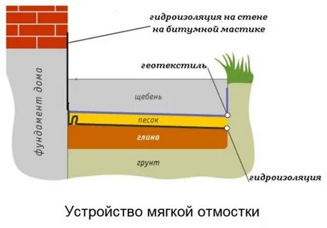 Гидроизоляция под тротуарную плитку