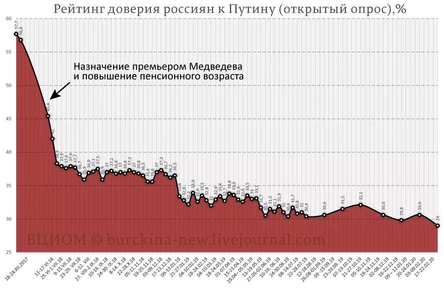 Рейтинг Путина. Доверие население к власти