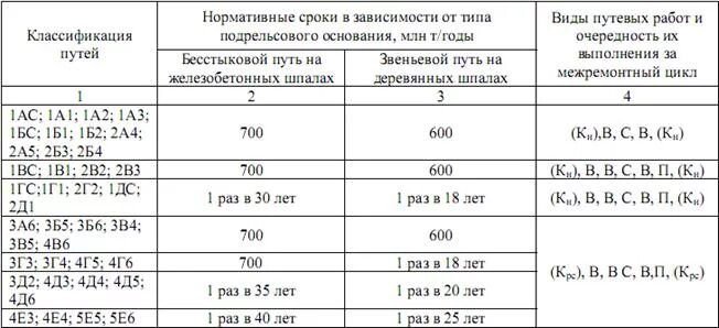 Определить сроки периодичность. Нормы периодичности ремонтов пути. 2эс6 нормы периодичности ремонта. Определить схему ремонтно- путевых работ и периодичность ремонтов.. Классификация путевых работ.