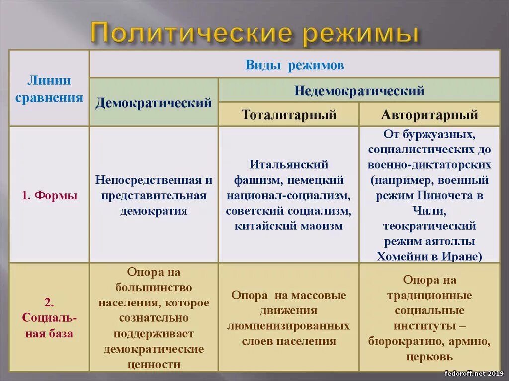 Тоталитаризм форма правления