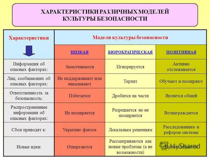 Три уровня безопасности. Показатели культуры безопасности. Характеристики культуры безопасности. Культура безопасности это набор характеристик. Уровни культуры безопасности.