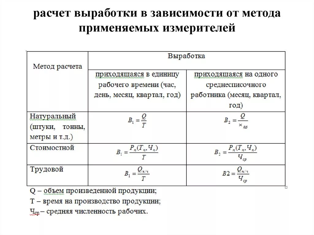 Формула расчета выработки. Выработка пример расчета. Выработка продукции формула. Расчет выработки на одного рабочего формула. Методы расчета моделей