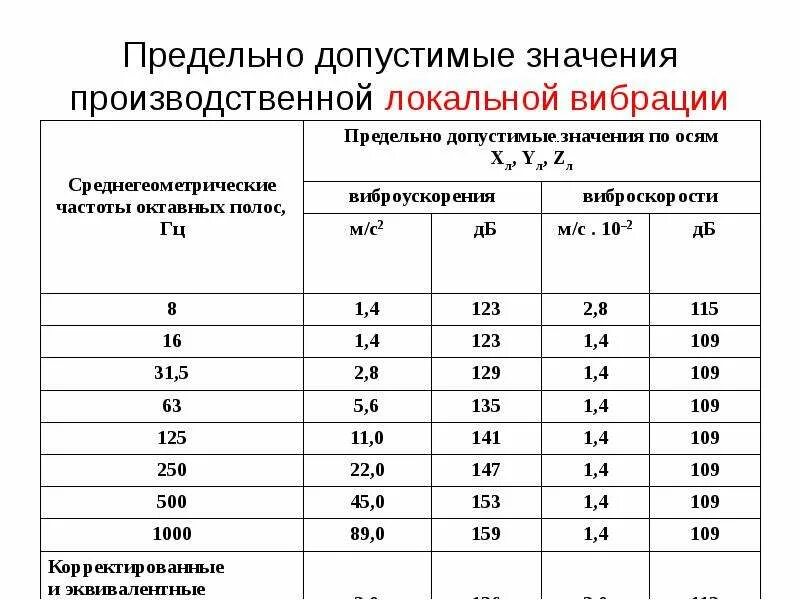 Какова максимальная величина. Допустимые значения вибрации электродвигателей мм/с. Предельно допустимые значения локальной вибрации. Предельно допустимые значения и уровни локальной вибрации. Предельно допустимые значения и уровни локальной вибрации 126.