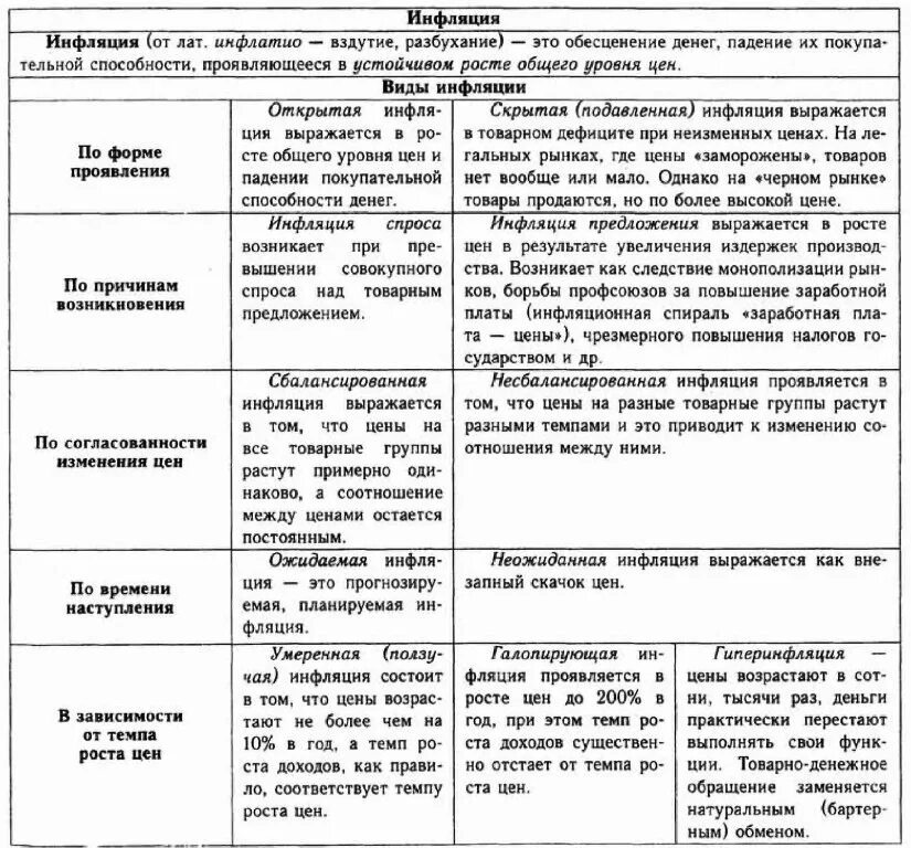 Характеристика инфляции кратко. Виды инфляции и краткая характеристика. Причины инфляции таблица. Виды инфляции. Типы инфляции схема.