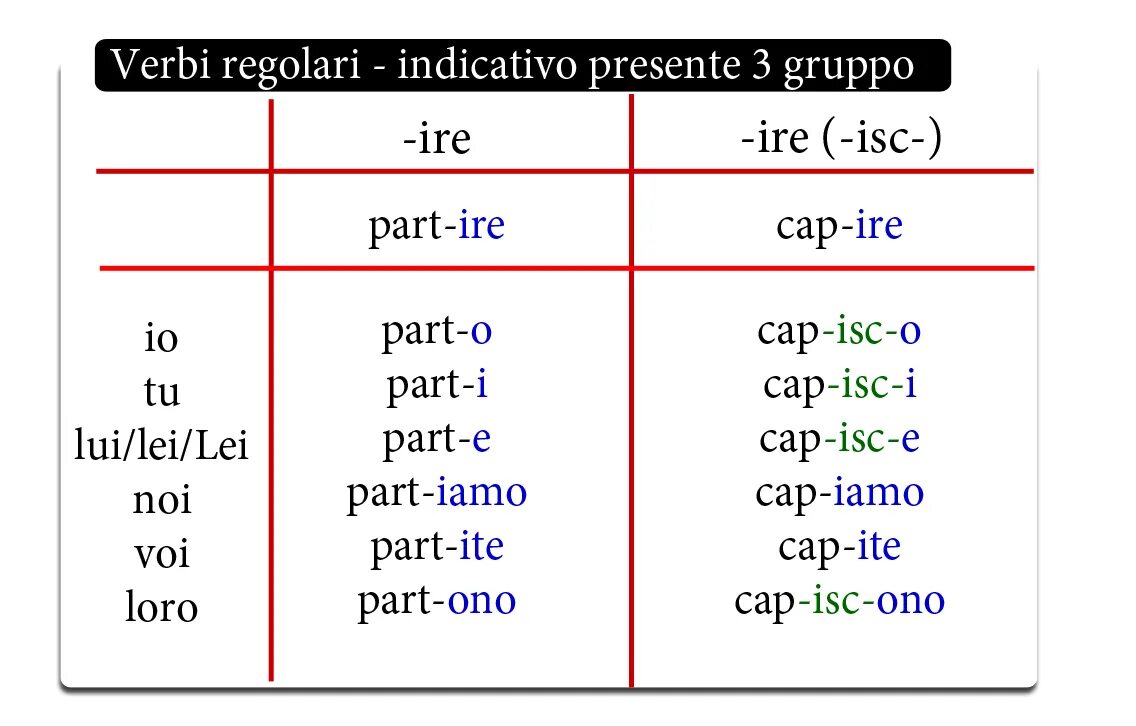 Verbi italiani. Verbi pronominali в итальянском языке. indicativo в итальянском языке. verbi irregolari итальянского языка. неправильные глаголы imperfetto.