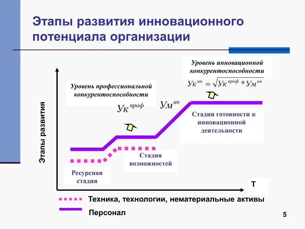 Оценка уровня развития организации. Показатели инновационного потенциала предприятия. Оценка инновационного потенциала предприятия. Этапы инновационного развития. Этапы формирования инновационного потенциала.