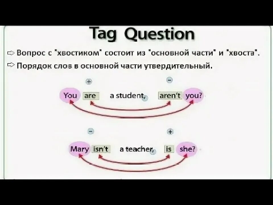 Questioning theory. Схема разделительного вопроса в английском языке. Разделительный вопрос в английском схема. Вопросы с хвостиком в английском языке. Хвостик разделительного вопроса в английском языке.