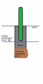 Заливка столбов для забора бетоном