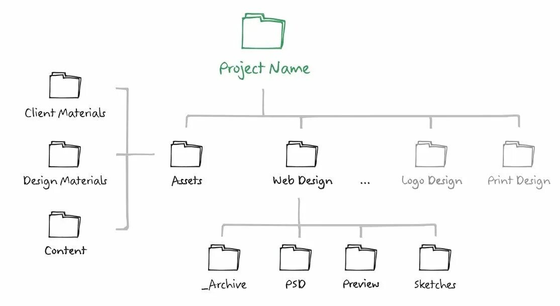 Folder structure