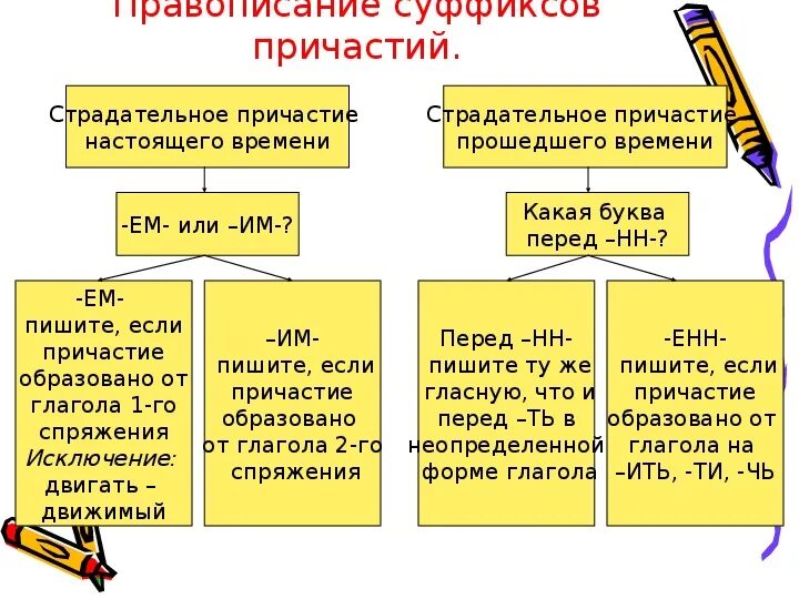 Что в языке бывает страдательным. Написание суффиксов страдательных причастий прошедшего времени. Правописание суффиксов причастий настоящего времени. Суффиксы причастий действительных и страдательных правила. Правописание суффиксов действительных причастий настоящего времени.