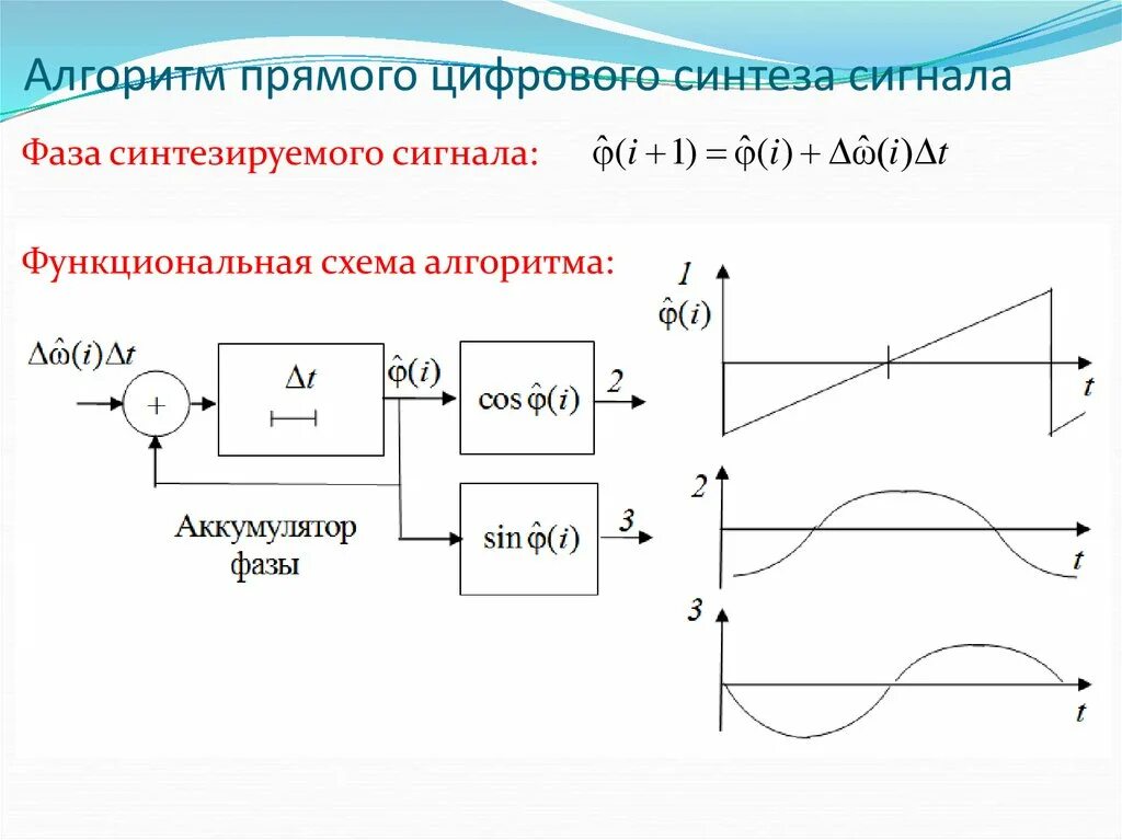 Схема цифрового сигнала. Синтез сигнала. Функциональная схема прямого цифрового синтеза. Алгоритм синтеза дискретных устройств. Алгоритм синтеза цифрового устройства.