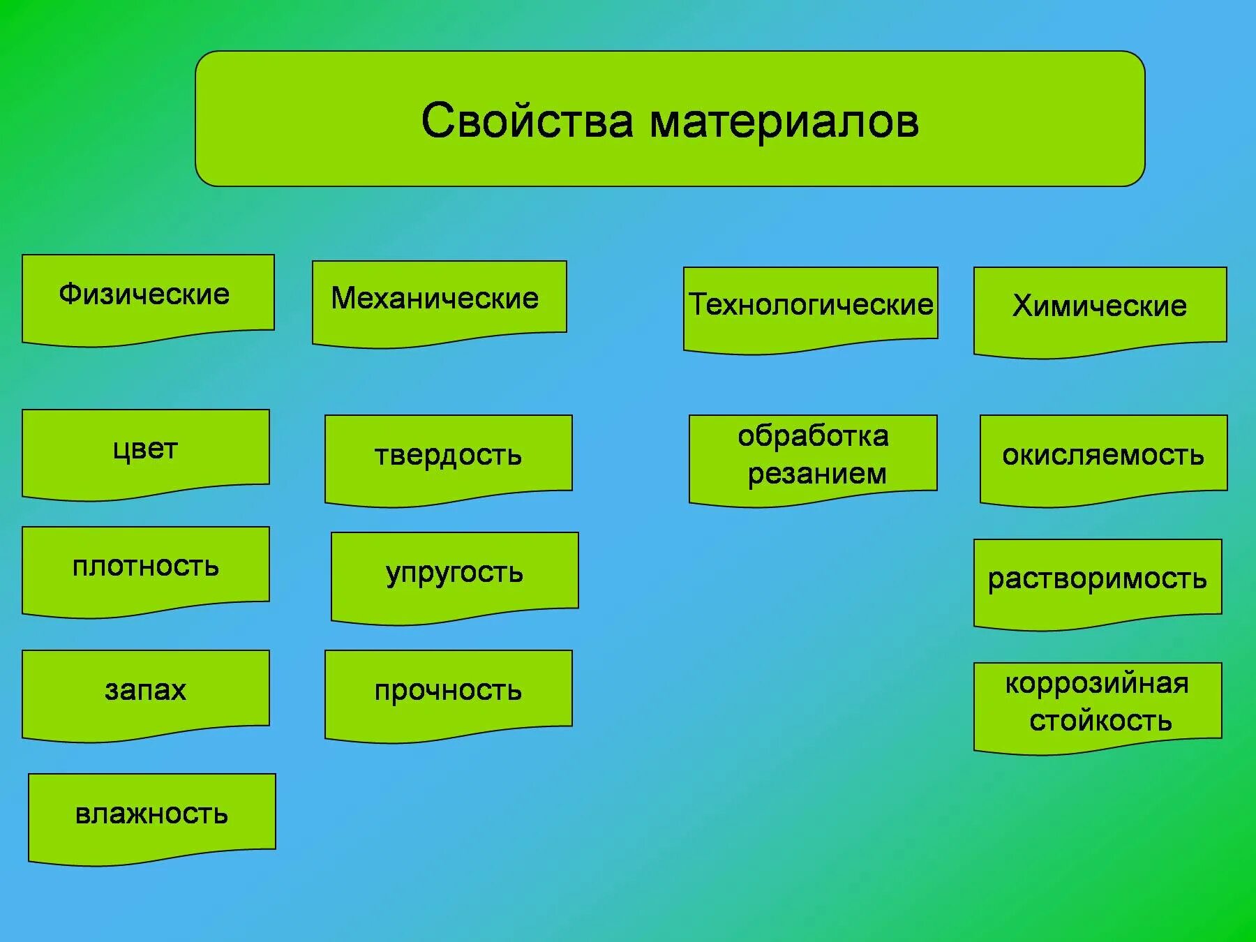 Свойства материалов. Физические свойства матеналя. Технологические свойства материалов. Основные свойства материалов.