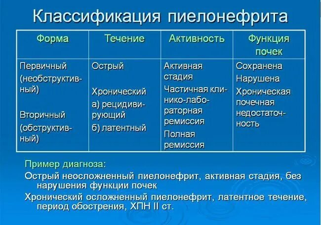 Острый и хронический пиелонефрит классификация. Формам первичного хронического пиелонефрита. Клинические формы острого пиелонефрита острейшая.