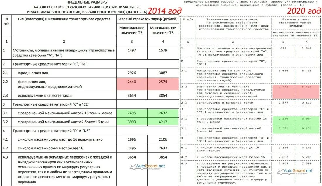 Базовые ставки ОСАГО 2021 по страховым компаниям. Базовый коэффициент ОСАГО 2022 таблица. Базовый тариф ОСАГО 2021 таблица. Базовый тариф ОСАГО 2021 по страховым компаниям таблица. 1 базовая 2021