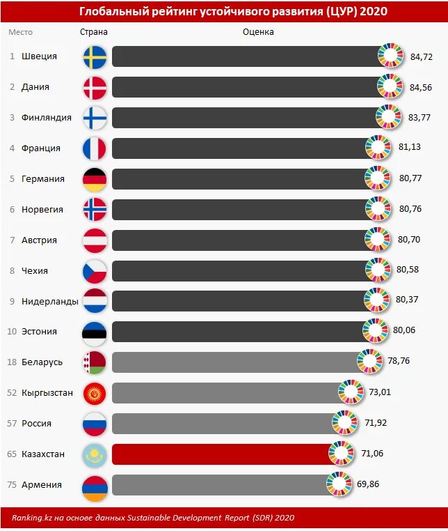 Рейтинги стран оон. Рйтинги развития стран-. Рейтинг устойчивого развития. Рейтинг развития стран. Мировые рейтинги стран.