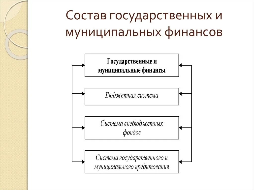 Уровни муниципальных финансов. Структуру системы государственных и муниципальных финансов. Состав государственных и муниципальных финансов. Схему структуры государственных и муниципальных финансов. Взаимосвязь государственных и муниципальных финансов.