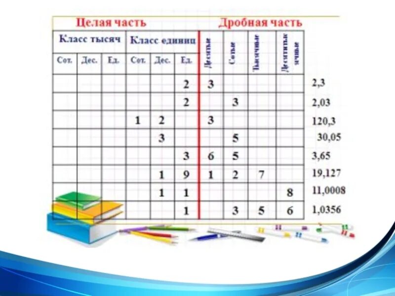 Разряды чисел десятичных дробей. Таблица разрядов математика 5 класс десятичные дроби. Таблица для чтения десятичных дробей. Разряды 5 класс математика десятичные дроби. Чтение десятичных дробей 5 класс
