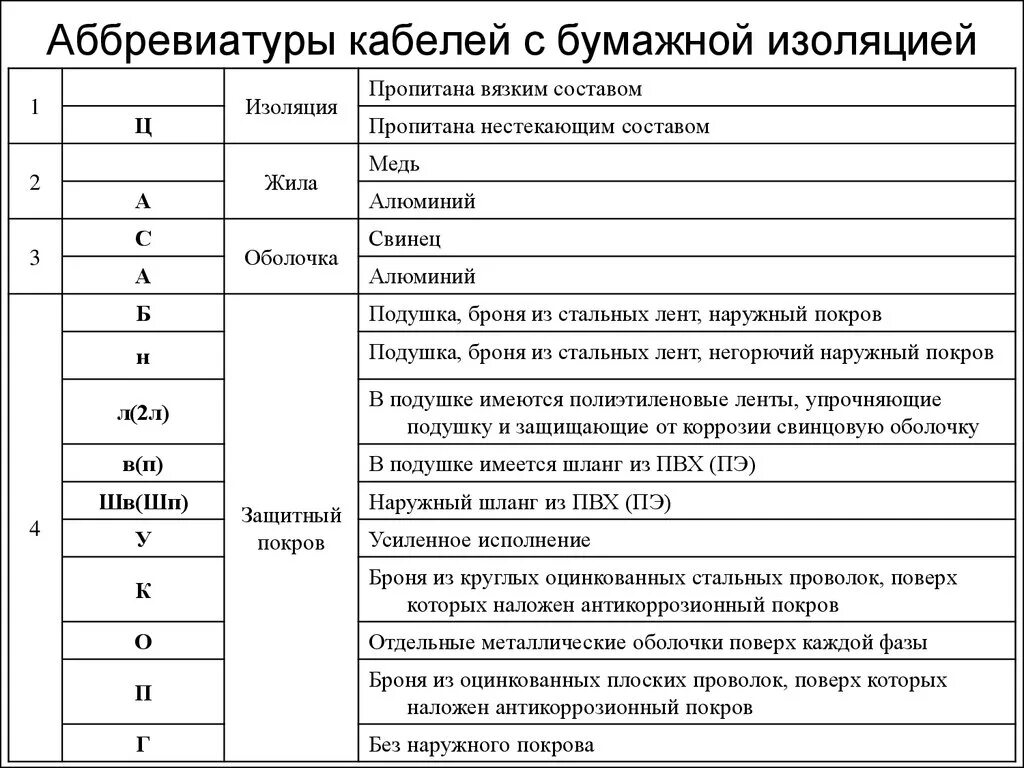 Что означает акроним. Маркировка электрических проводов расшифровка. Расшифровка обозначения кабеля. Расшифровка обозначений электрического кабеля. Расшифровка маркировки электрического кабеля.