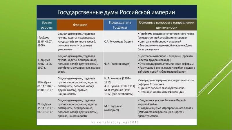 Партии россии 1905 1917. Таблица 4 гос Думы Российской империи. 1 Государственная Дума 1906 политические партии. 1 Дума Российской империи таблица. Государственная Дума Российской империи i созыва партии.