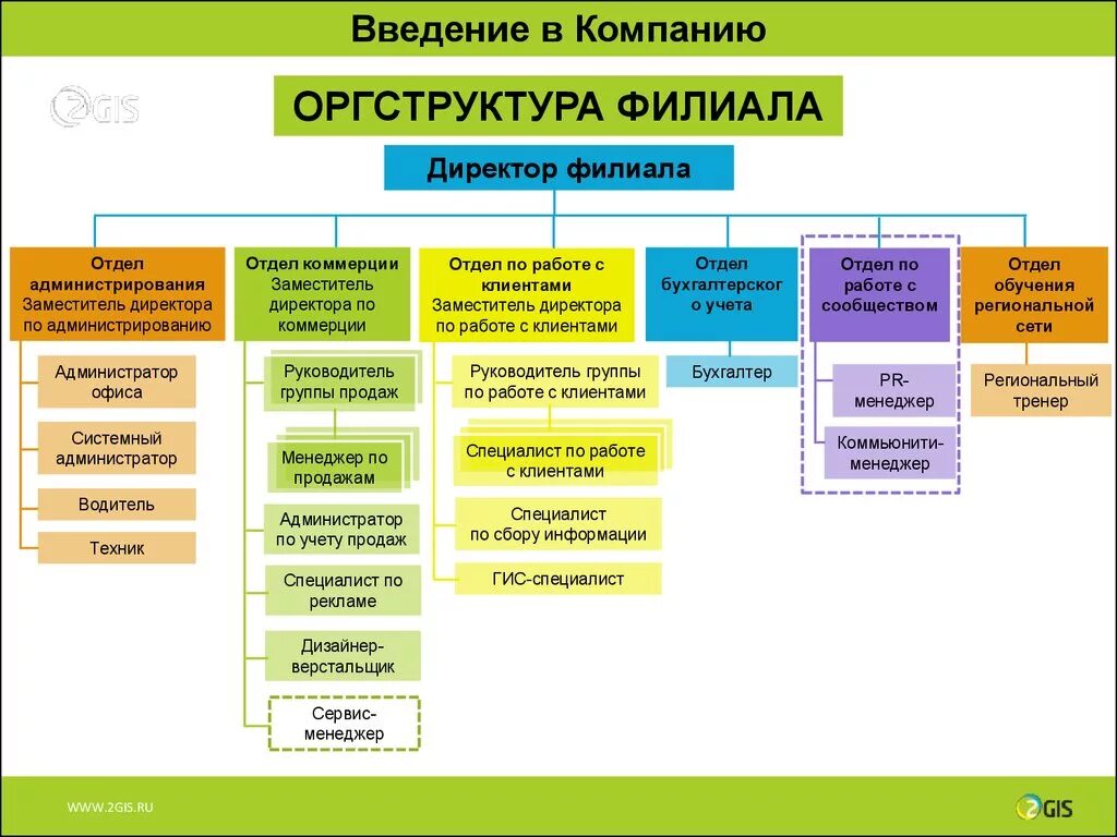 Структурная единица в организации. Структура позиционирования структурного подразделения организации. Схема организационной структуры подразделения. Организационная структура фирмы подразделения филиалы пример. Организация работы структурного подразделения схема.