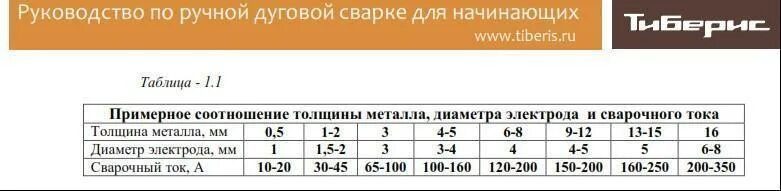 Диаметр электрода и толщина металла таблица. Электрод 3 толщина металла. Толщина электрода для сварки металла 2 мм. Сила тока для сварочного шва 6мм толщиной. На каком токе варить трубу.