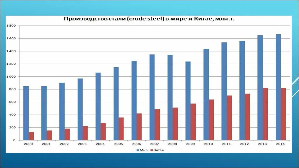 Страны лидеры по производству стали 2021. Производители чугуна и стали в мире крупнейшие. Крупнейшие производители чугуна и стали. Динамика производства стали в мире 2020. Лидеры производства стали.