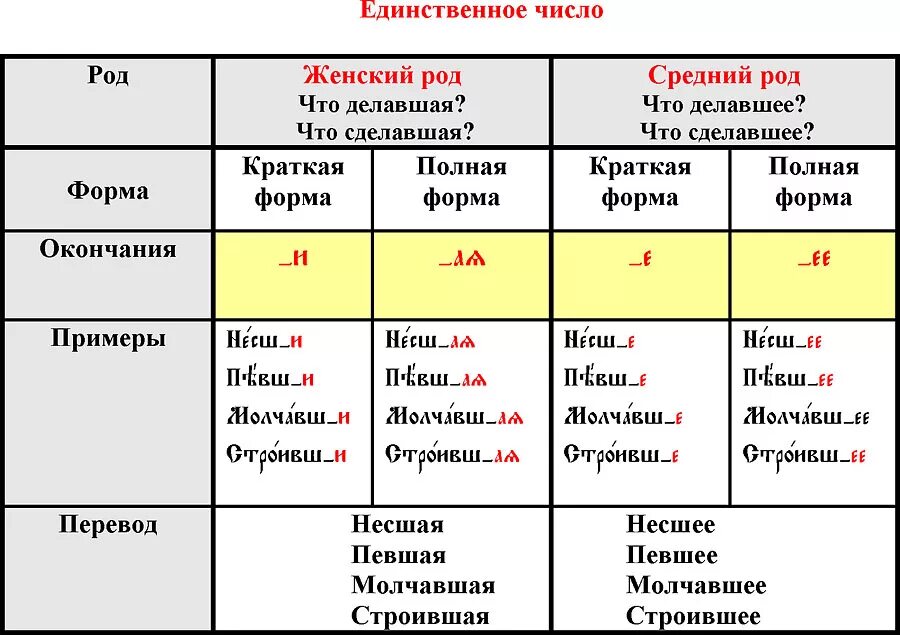 Окончание глагол мужской род. Действительное Причастие прошедшего времени в старославянском языке. Краткие причастия в древнерусском языке. Формы причастий в древнерусском языке. Род в старославянском языке.