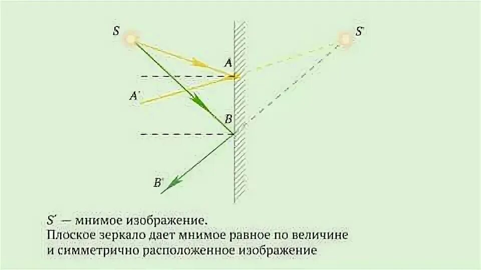 Построение отражения в зеркале физика 8 класс. Построение изображения в плоском зеркале. Мнимое изображение в плоском зеркале. Мнимое изображение предмета в зеркале.