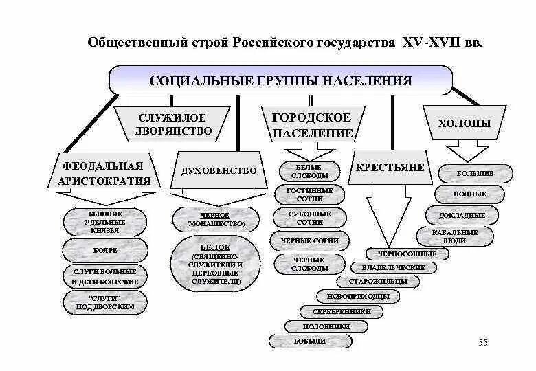 Социальные группы 20 века. Социальная структура Московской Руси 15-16 века. Общественный Строй Московского государства схема. Общественный Строй Московского государства в конце XV - начале XVI ВВ.. Социальная структура России 15-17 век.