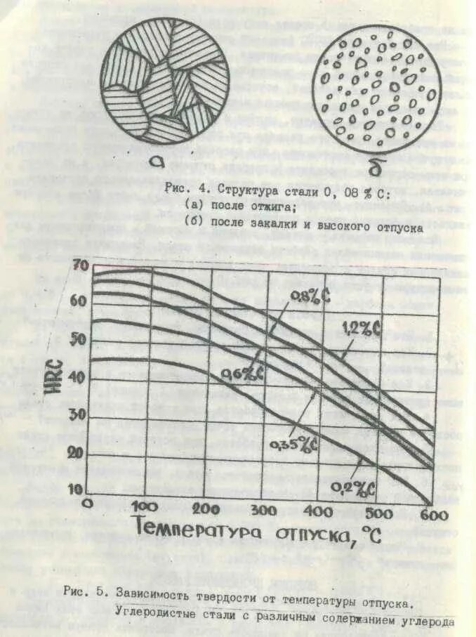 Структура после закалки и отпуска