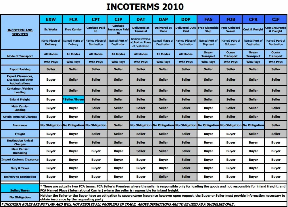 Условия доставки груза. Условия поставки Инкотермс 2010 таблица. CIF Инкотермс 2022. DAP Инкотермс-2020. Условия поставки Инкотермс 2022.
