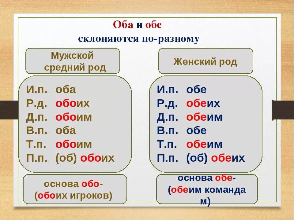 В какой паре оба слова. Правописание оба обе. Правописание числительных оба обе. Правописание обоих или обеих. Правила написания оба обе.