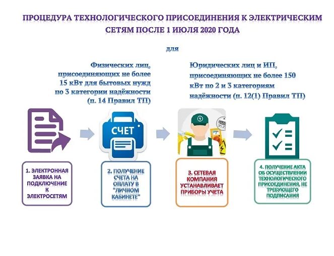 Фактическое присоединение. Процедура технологического присоединения к электрическим сетям. Техприсоединение к электрическим сетям схема. Этапы технологического присоединения к электрическим сетям. Техническое присоединение к электрическим сетям схема.