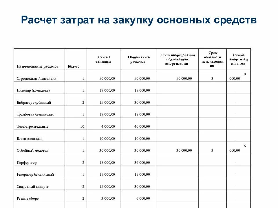 Затраты на приобретение оборудования. Расходы на заработную плату. Пример составления сметы. Расход закупки. Смета затрат на оборудование.