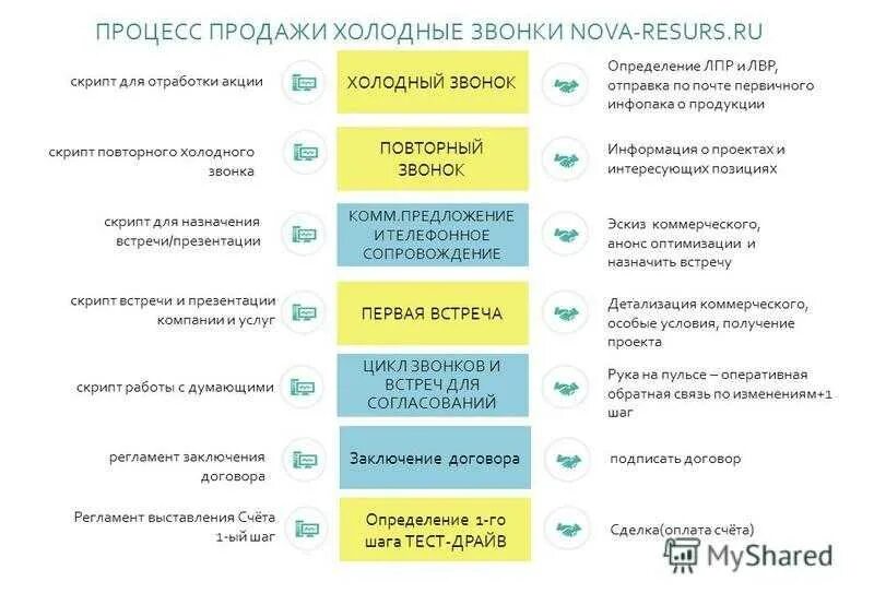 Этапы холодного звонка в продажах. Этапы продаж по телефону холодные звонки. Структура телефонного звонка. Этапы холодного звонка менеджера по продажам.